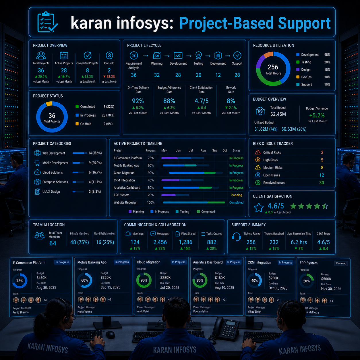 Project-Based Support